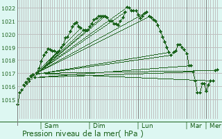 Graphe de la pression atmosphrique prvue pour Verdonnet