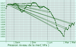 Graphe de la pression atmosphrique prvue pour Anglars-Nozac