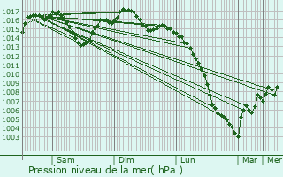 Graphe de la pression atmosphrique prvue pour Lamothe-Fnelon