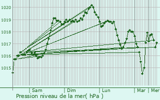 Graphe de la pression atmosphrique prvue pour Le Pont-de-Montvert