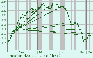 Graphe de la pression atmosphrique prvue pour Nemours