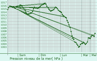 Graphe de la pression atmosphrique prvue pour don