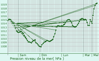 Graphe de la pression atmosphrique prvue pour Langon