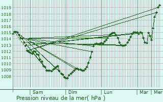 Graphe de la pression atmosphrique prvue pour Fontet