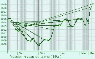 Graphe de la pression atmosphrique prvue pour Pondaurat