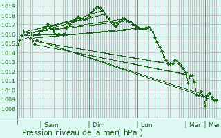 Graphe de la pression atmosphrique prvue pour Carinaro
