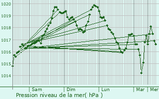 Graphe de la pression atmosphrique prvue pour Olot