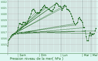 Graphe de la pression atmosphrique prvue pour Velogny