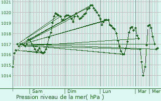 Graphe de la pression atmosphrique prvue pour Cultures