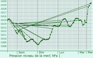 Graphe de la pression atmosphrique prvue pour Martillac