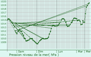 Graphe de la pression atmosphrique prvue pour Lognan