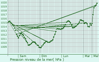 Graphe de la pression atmosphrique prvue pour Saint-Jean-d