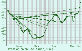 Graphe de la pression atmosphrique prvue pour Blaye-les-Mines