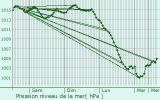 Graphe de la pression atmosphrique prvue pour Saint-Nazaire-sur-Charente