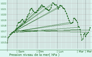 Graphe de la pression atmosphrique prvue pour Thoste