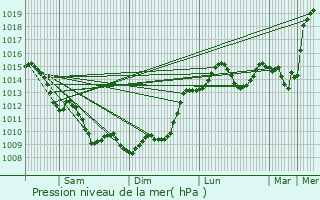 Graphe de la pression atmosphrique prvue pour Saint-Sulpice-et-Cameyrac