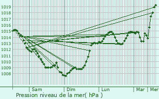 Graphe de la pression atmosphrique prvue pour Saint-Ferme