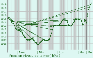 Graphe de la pression atmosphrique prvue pour Mesterrieux