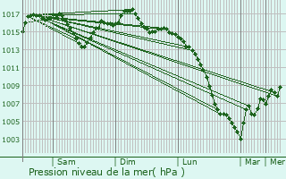 Graphe de la pression atmosphrique prvue pour Chauffour-sur-Vell
