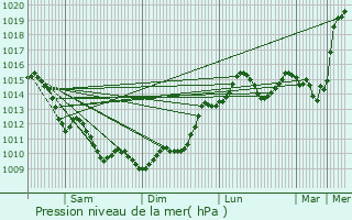 Graphe de la pression atmosphrique prvue pour Avensan