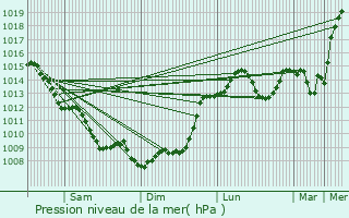 Graphe de la pression atmosphrique prvue pour Razac-de-Saussignac