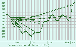 Graphe de la pression atmosphrique prvue pour Saint-Gens-de-Fronsac