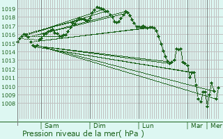 Graphe de la pression atmosphrique prvue pour Vittoria