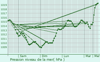 Graphe de la pression atmosphrique prvue pour Plassac