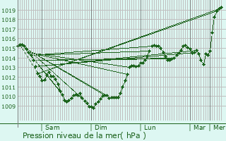 Graphe de la pression atmosphrique prvue pour Saint-Trojan