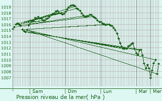 Graphe de la pression atmosphrique prvue pour Milazzo