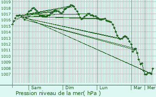 Graphe de la pression atmosphrique prvue pour Orbetello