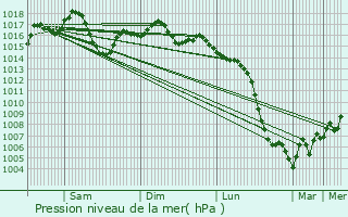 Graphe de la pression atmosphrique prvue pour Thza