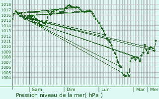 Graphe de la pression atmosphrique prvue pour Asque