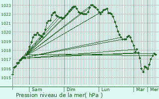 Graphe de la pression atmosphrique prvue pour Saint-Vrain