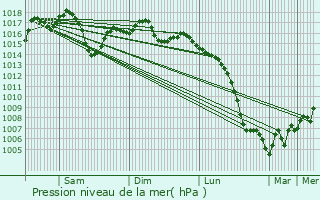 Graphe de la pression atmosphrique prvue pour Corbre-les-Cabanes