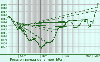 Graphe de la pression atmosphrique prvue pour Labouquerie