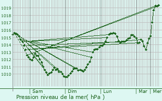 Graphe de la pression atmosphrique prvue pour Blaignan