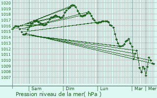 Graphe de la pression atmosphrique prvue pour Xghajra