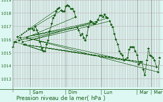 Graphe de la pression atmosphrique prvue pour Puk