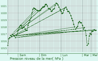 Graphe de la pression atmosphrique prvue pour Charlieu