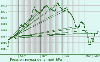 Graphe de la pression atmosphrique prvue pour Gennetines