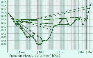 Graphe de la pression atmosphrique prvue pour Sainte-Foy-de-Belvs