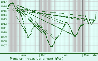 Graphe de la pression atmosphrique prvue pour La Wantzenau