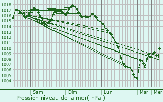 Graphe de la pression atmosphrique prvue pour Cailhau