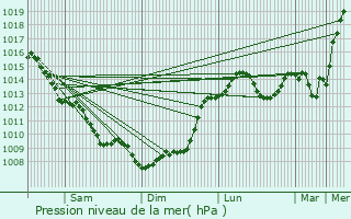 Graphe de la pression atmosphrique prvue pour Bourrou