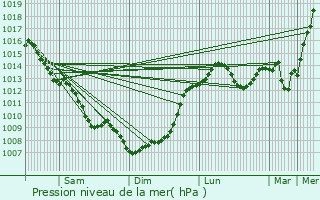 Graphe de la pression atmosphrique prvue pour Le Lardin-Saint-Lazare