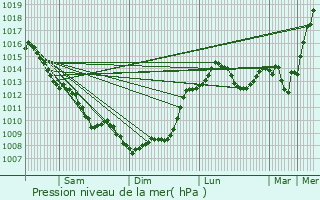 Graphe de la pression atmosphrique prvue pour Corgnac-sur-l