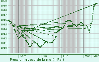 Graphe de la pression atmosphrique prvue pour Talais