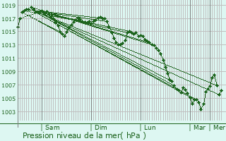 Graphe de la pression atmosphrique prvue pour Barbastro