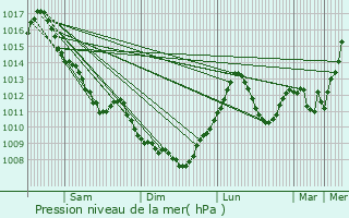 Graphe de la pression atmosphrique prvue pour Chaucenne